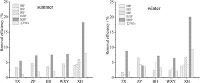 Phthalate esters in municipal sewage treatment plants: occurrence level, removal rate and optimum combination technology